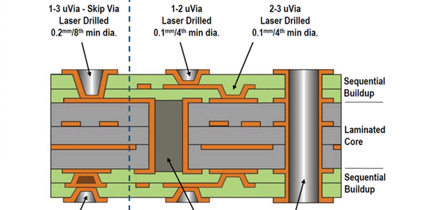 hdi pcb stack-up