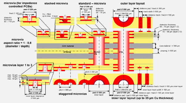 hdi pcb structure diagram